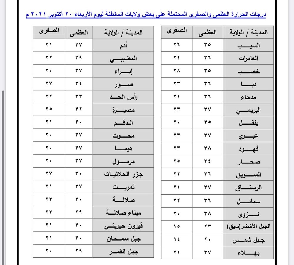 20 درجة الحرارة في جبل شمس؛ ماذا عن منطقتك؟