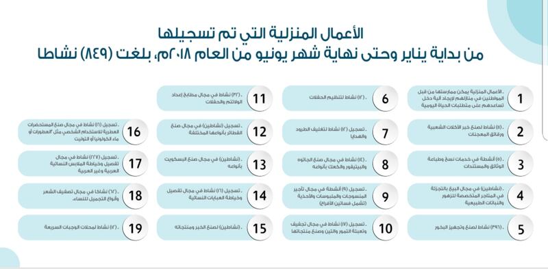 تسجيل أكثر من ٨٤٠ عملا منزليا… و”تجهيز البخور” الأكثر
