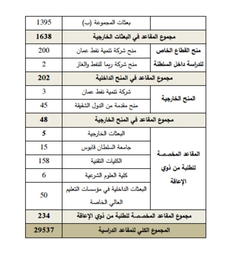 تحويل “تطبيقية الرستاق” إلى “التربية”..والتعليم العالي تحدد عدد المقاعد