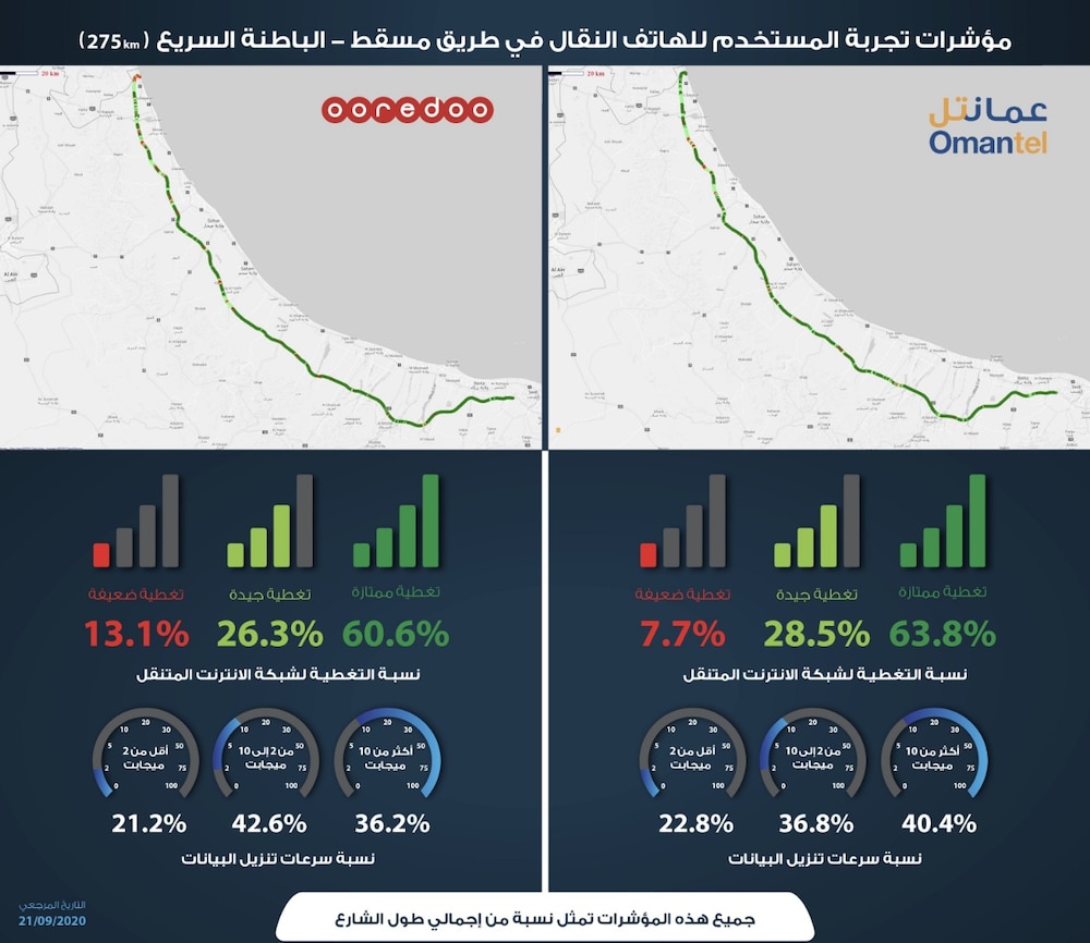 الكشف عن نتائج مسوحات جودة خدمات عمانتل وأوريدو على طريق الباطنة السريع
