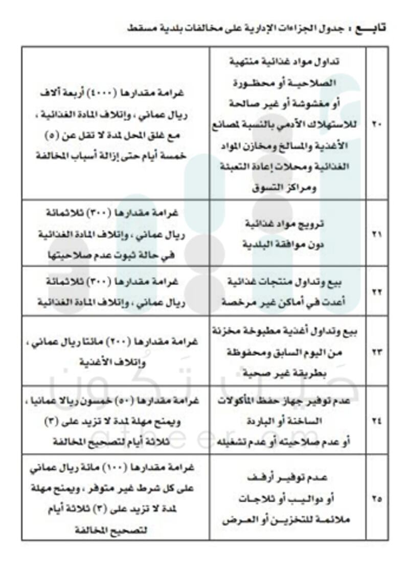 للتكرار 50 ريالا عن كل يوم..بلدية مسقط تحدد جزاءات إدارية على المخالفين