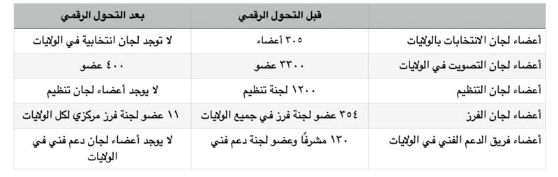 بعد أن كانت تتجاوز 6 ملايين ريال: كيف أسهم التحوّل الرقمي في خفض تكلفة الانتخابات؟