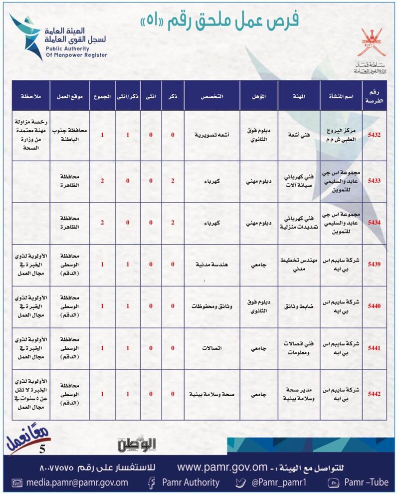 بالجداول: أكثر من 400 فرصة عمل في القطاع الخاص