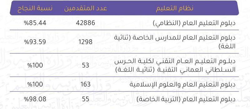 التربية تعتمد نتائج دبلوم التعليم العام…والنجاح يتجاوز 85%