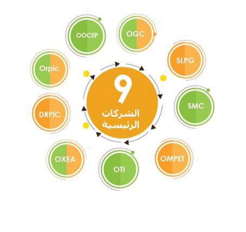 مجموعة النفط العُمانية وأوربك تعتمد الهيكل التنظيمي الجديد