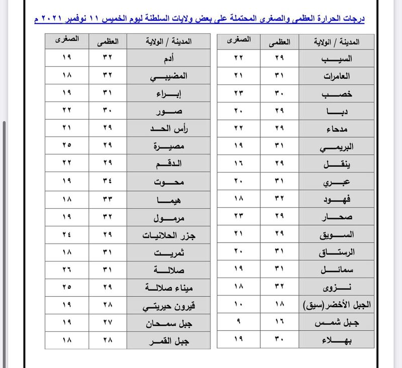 كيف يبدو الطقس في 11 نوفمبر؟