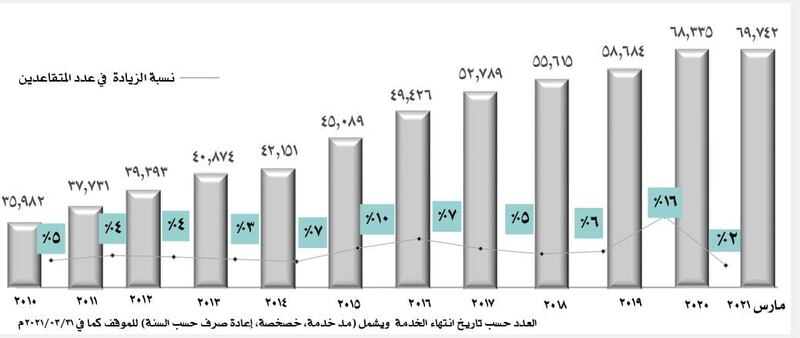 أكثر من 1400 متقاعد حتى شهر مارس