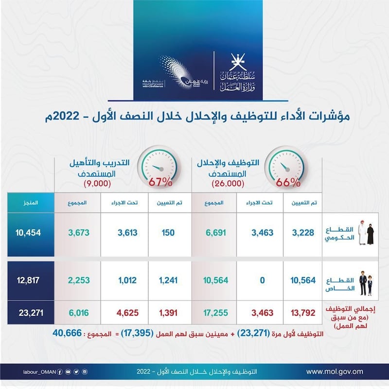 توظيف أكثر من 23 ألف شخص خلال 6 أشهر