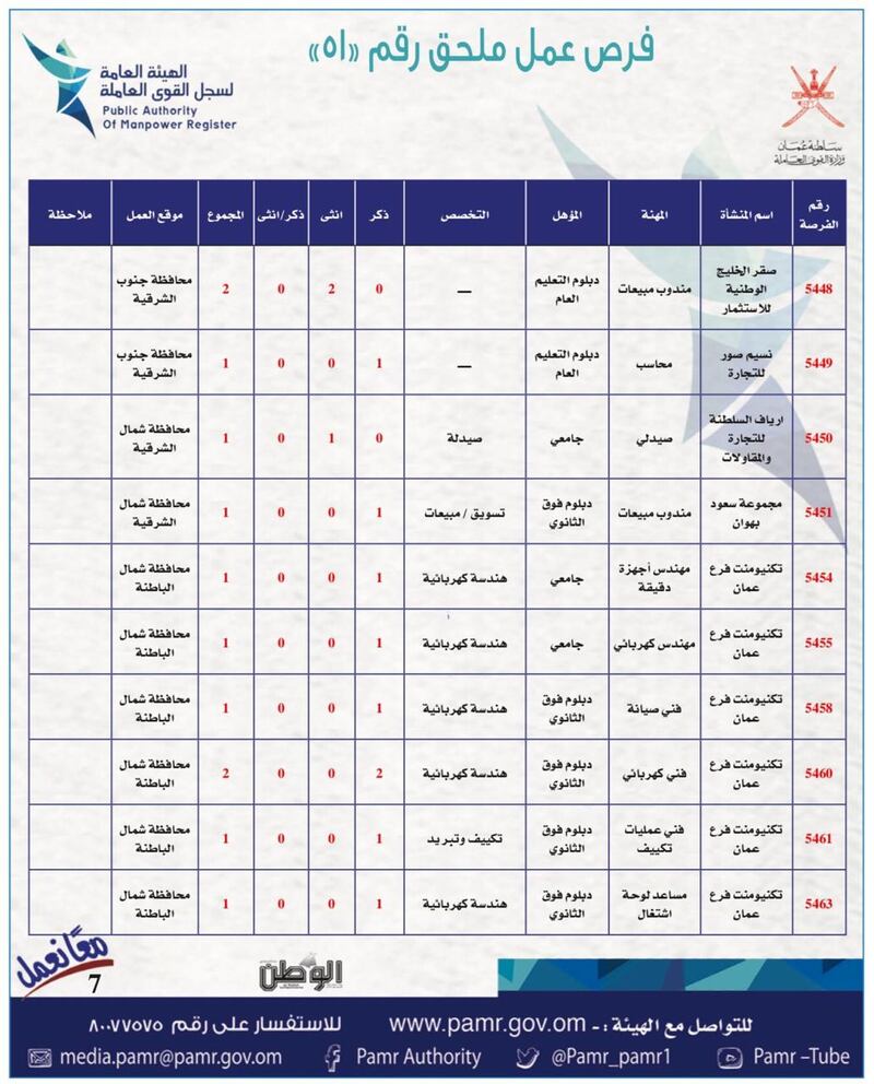 بالجداول: أكثر من 400 فرصة عمل في القطاع الخاص