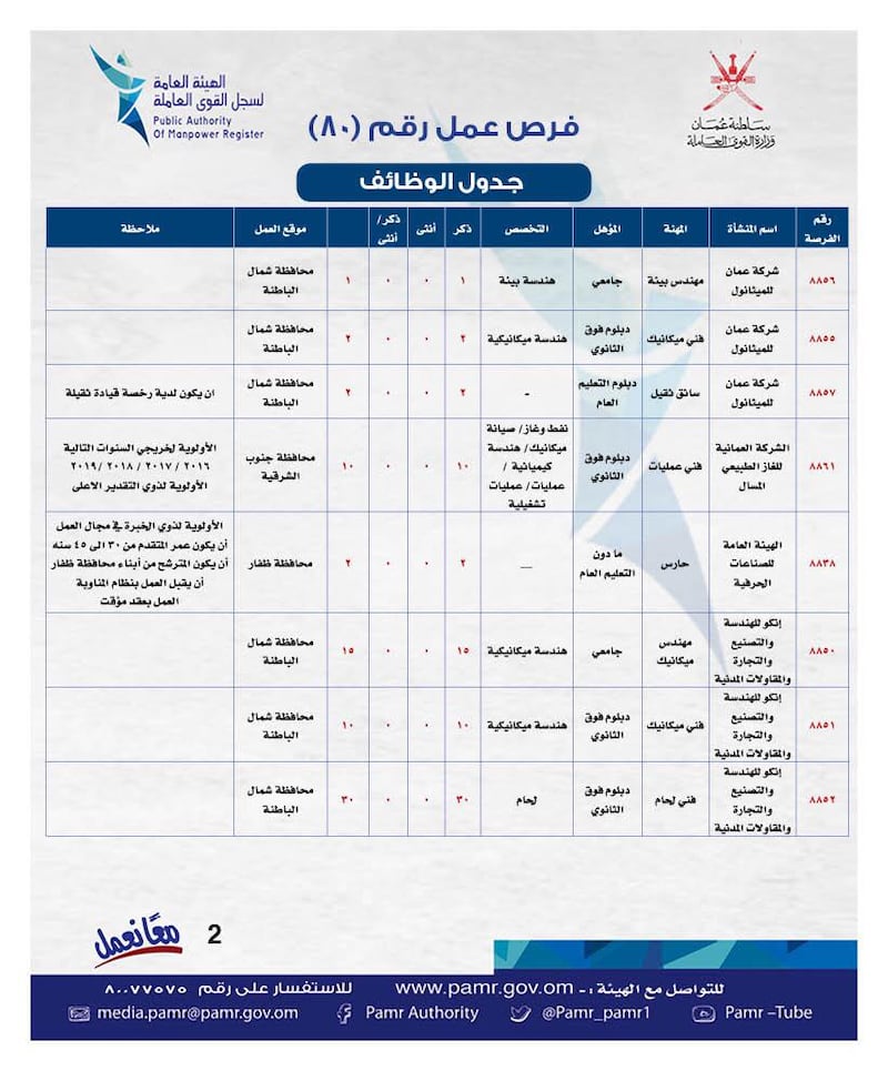 الإعلان عن أكثر من 200 وظيفة في القطاع الخاص وجداول توضحها