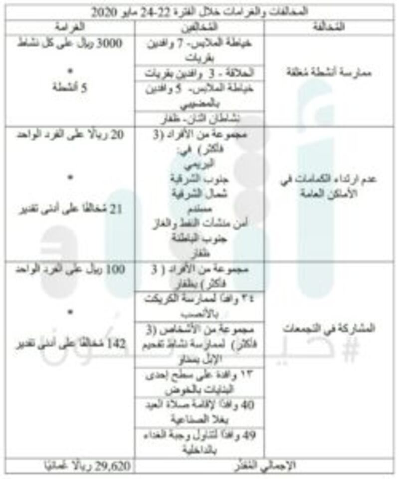 قراءة في 14 تغريدة للشرطة: أكثر من 29 ألف ريال غرامات في 3 أيام