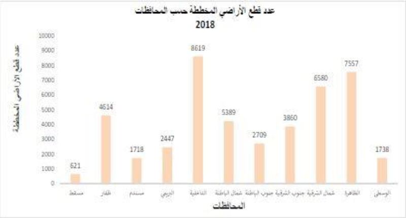 إحصائية جديدة للإسكان: انخفاض عدد الأراضي السكنية الممنوحة