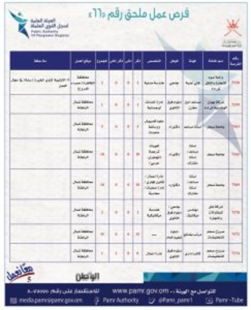 بالجداول: 399 فرصة عمل في ملحق جديد