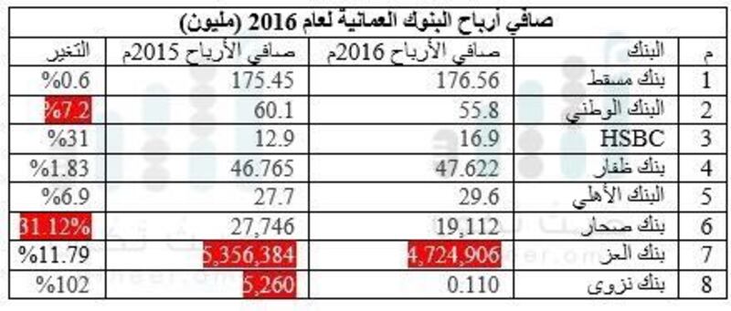 تعرّف على صافي أرباح البنوك العمانية خلال ستة أعوام (2010م- 2016م)