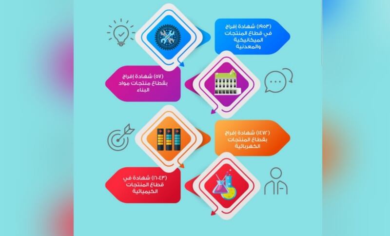 التجارة توضح حول عدد شهادات الإفراج للمنتجات