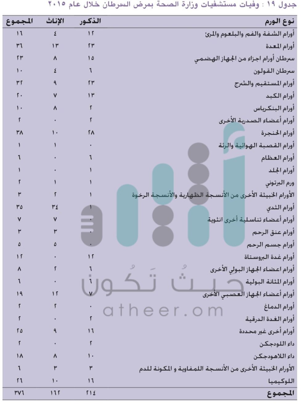 أرقام “المرض الخبيث” في السلطنة تدق ناقوس الخطر