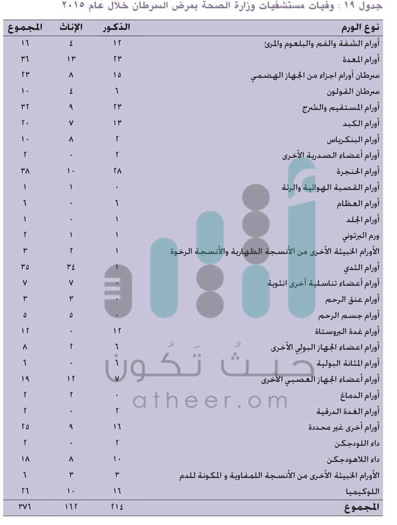 أرقام “المرض الخبيث” في السلطنة تدق ناقوس الخطر
