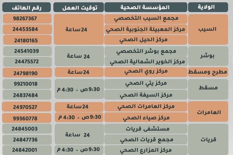 “صحية مسقط” تحدد 13 مؤسسة لاستقبال الحالات الطارئة