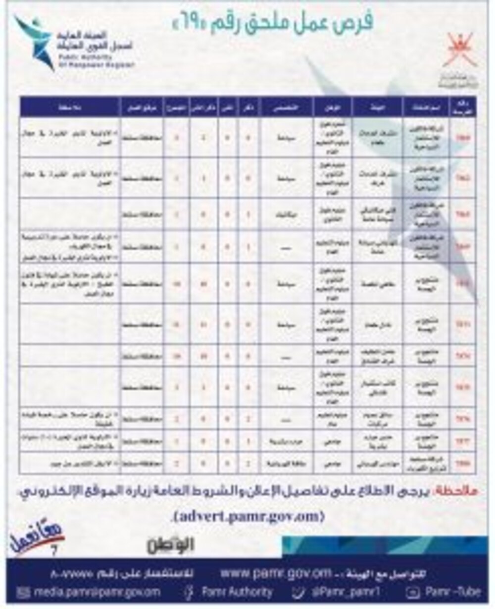 الإعلان عن فرص وظيفية جديدة في القطاع الخاص