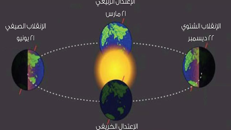 اليوم: حدوث ظاهرة فلكية، إليك تفاصيلها