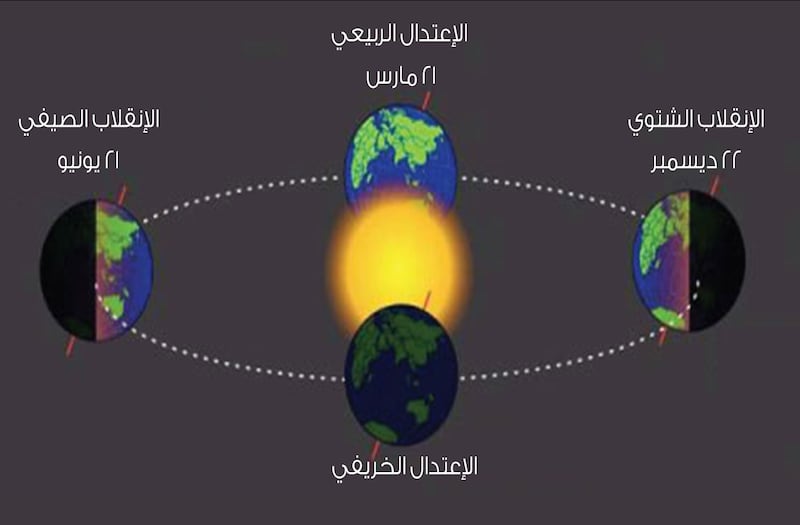 اليوم: حدوث ظاهرة فلكية، إليك تفاصيلها