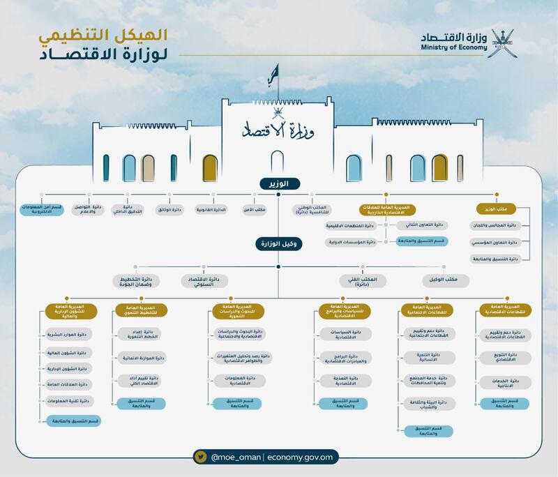 7 مديريات في الهيكل التنظيمي الجديد لوزارة الاقتصاد