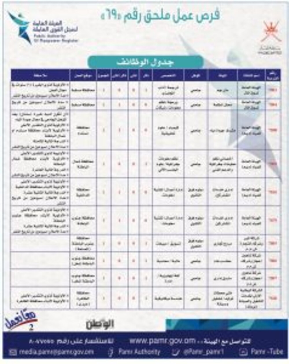 الإعلان عن فرص وظيفية جديدة في القطاع الخاص