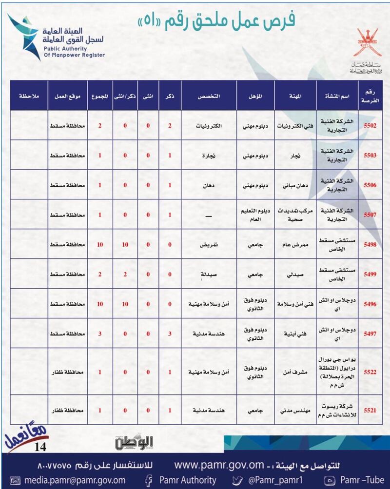 بالجداول: أكثر من 400 فرصة عمل في القطاع الخاص