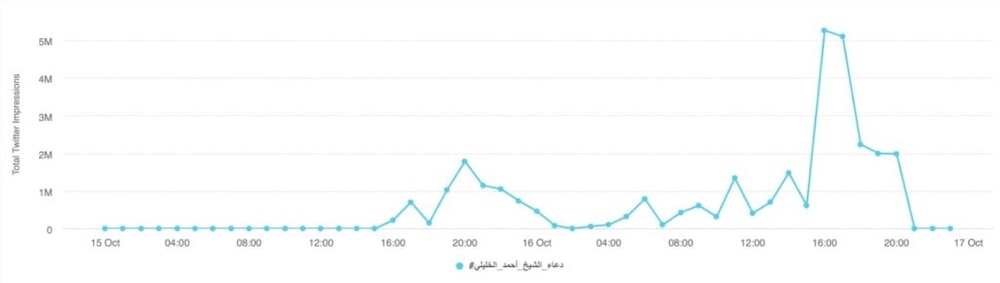 أرقام قياسية للدعاء الجماعي لسماحة الشيخ الخليلي
