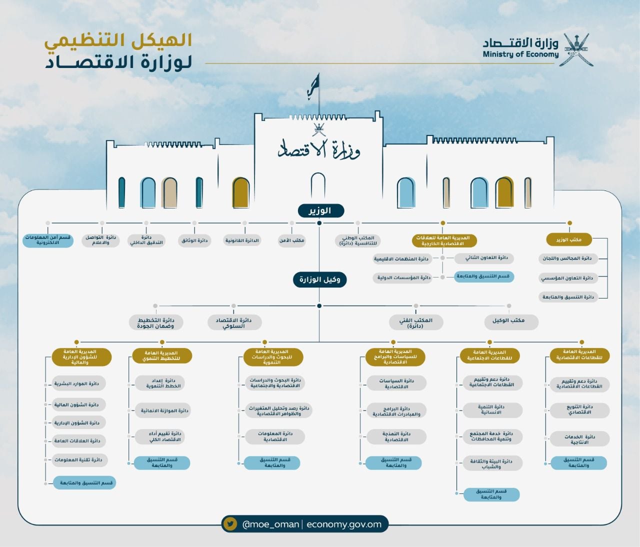 7 مديريات في الهيكل التنظيمي الجديد لوزارة الاقتصاد